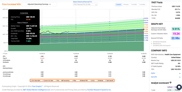 ABT in FAST Graphs.