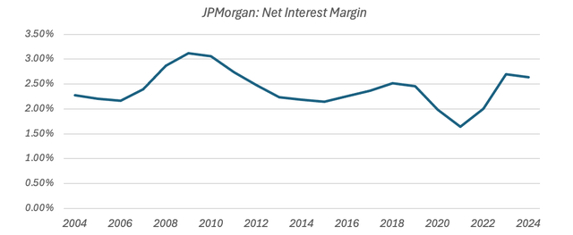 JPMorgan Chase & Co. Net Interest Margin (2004 - 9M 2024)