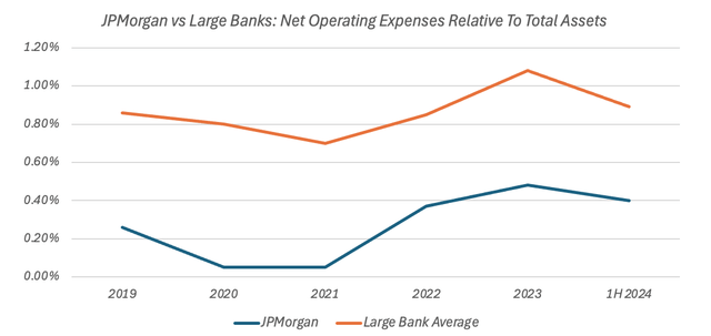 JPMorgan Net Operating Expenses Vs Large Banks (2019 - 1H 2024)