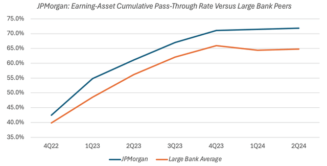 JPMorgan & Chase Co. Earning-asset pass-through rate versus large bank peers (Q4 2021 - Q2 2024)