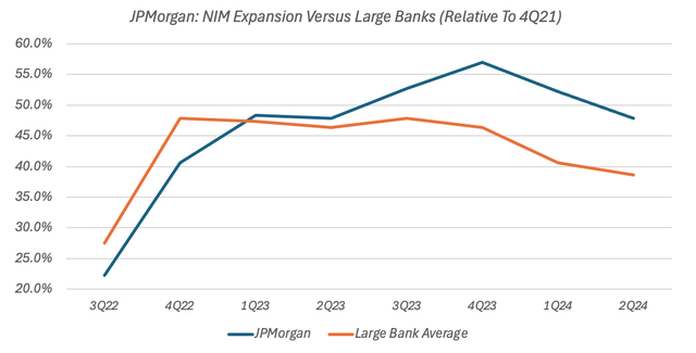 JPMorgan v Large Banks NIM Expansion Relative To Q4 2021 (Q2 204)