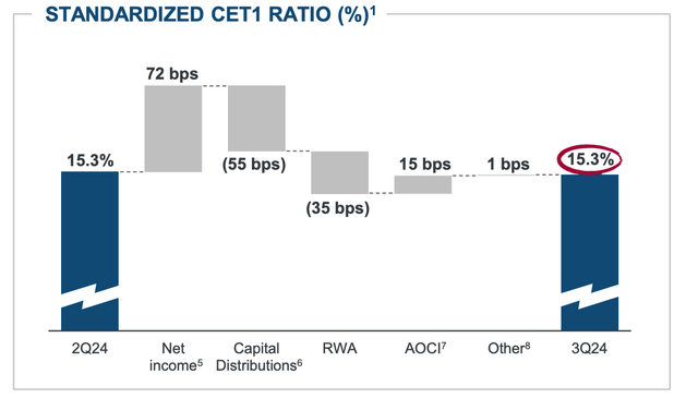 JPMorgan Q3 2024 CET1 Walk