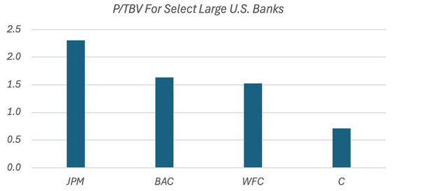 P/TBV For JPM, BAC, WFC and C