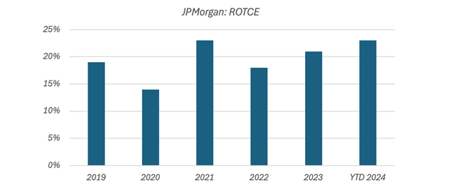 JPMorgan ROTCE (2019 - 9M 2024)