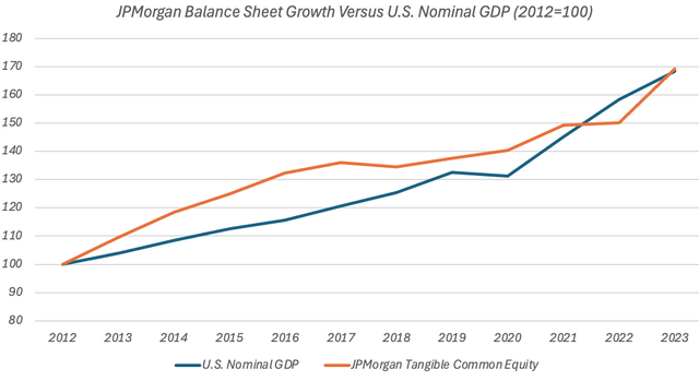 JPMorgan Tangible Common Equity Versus U.S. Nominal GDP