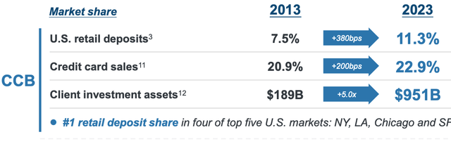 JPMorgan 2013 - 2023 Market Share Gains Retail Banking