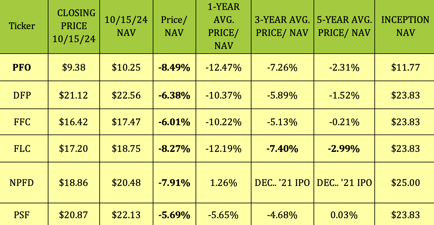 Preferred CEFs Are On Fire PFO's Big 1Year Return, 8 Discount (NYSE
