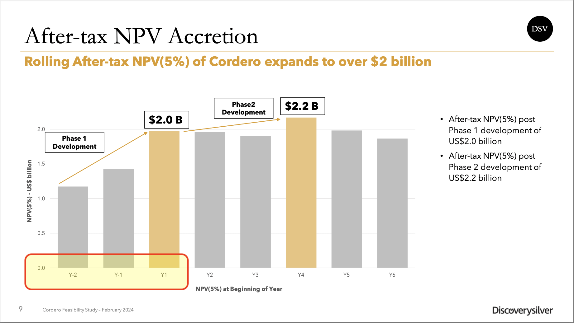 Discovery Silver Very Promising Project, 2 Points That Hurt Me, Though