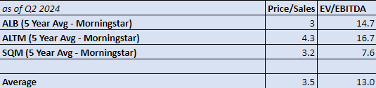 Financial Ratios used for analysis