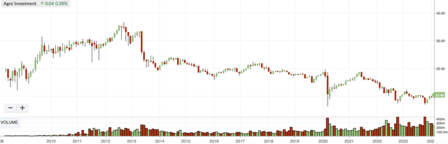 AGNC price chart