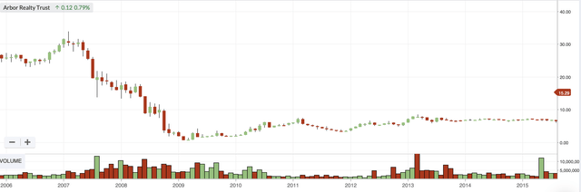 ABR Price Chart