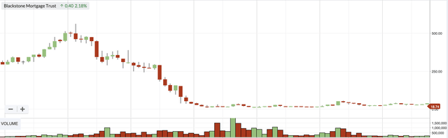 BXMT Price Chart