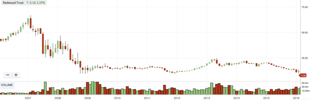 BXMT Price Chart