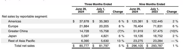 The image shows Apple's sales by region.