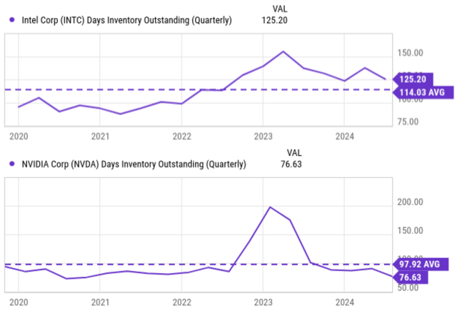 A graph of a number of days in inventory Description automatically generated with medium confidence