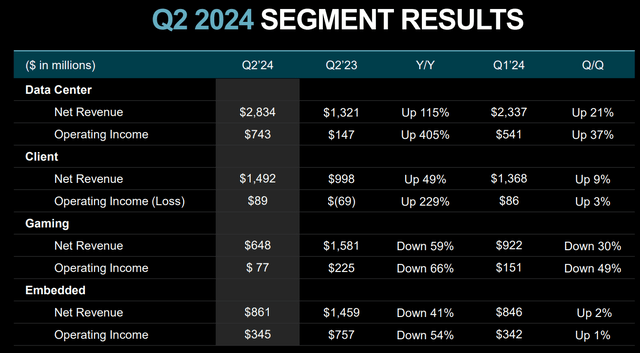 AMD's segment performance, IR materials