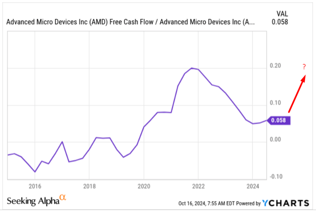 YCharts, notes added