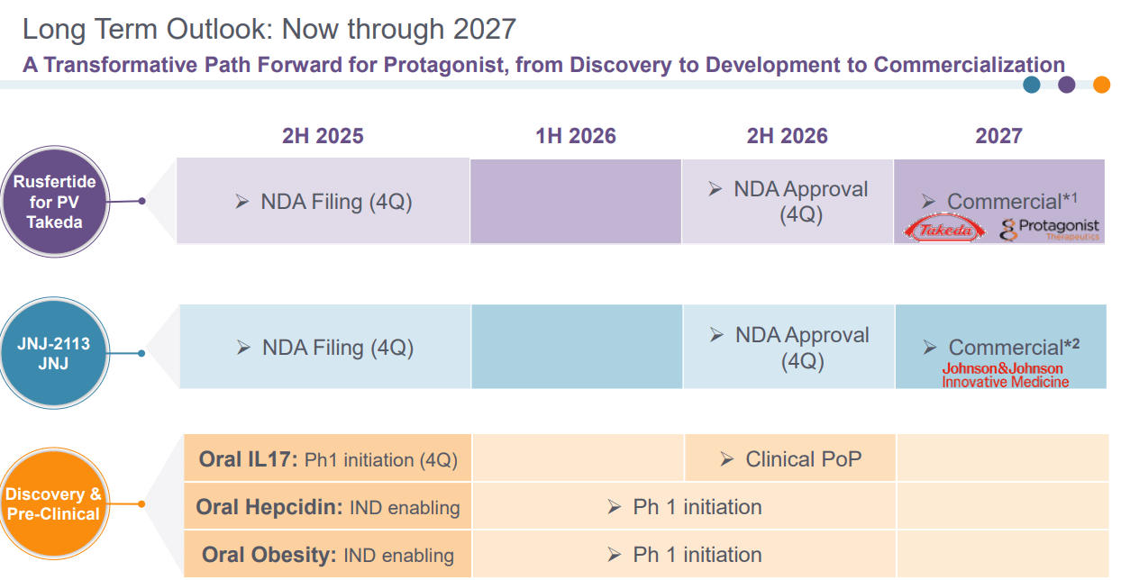 The Prognosis For Protagonist Therapeutics: Solid Prospects, But Stock ...