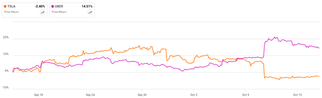 Tesla and Uber Share Price Response to the Cybercab Event