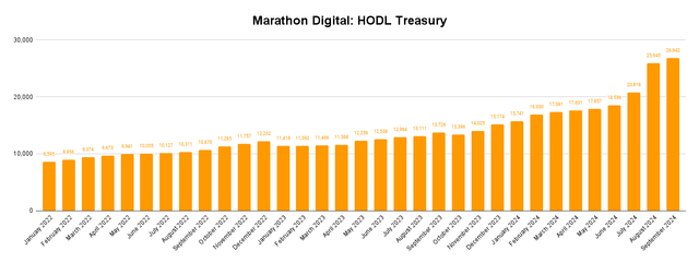 MARA Monthly BTC Treasury