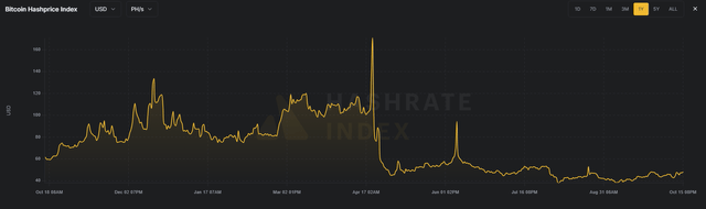 Bitcoin Hashprice, 1yr