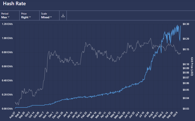 KAS Hash Rate