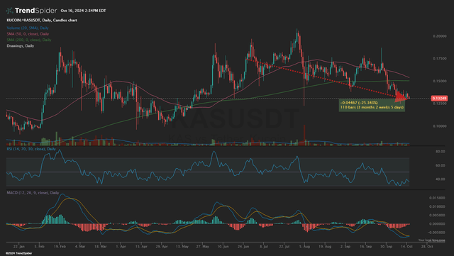 KAS Daily Chart