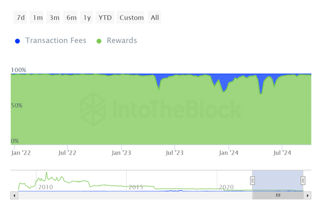 Miner Rewards Distribution