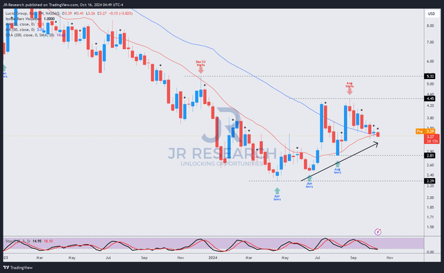 LCID price chart (weekly, medium-term)