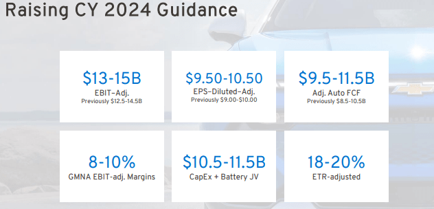 GM FY 2024 guidance