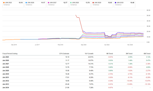 Seeking Alpha, CRM's earnings revisions