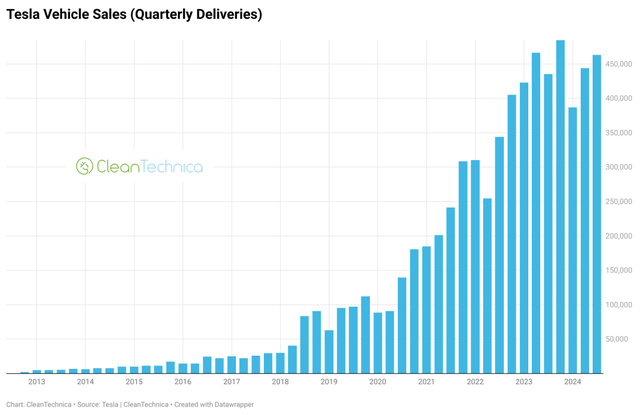 Tesla Quarterly Vehicle Sales