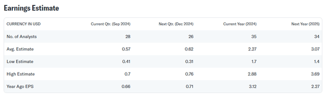 Earnings Estimate