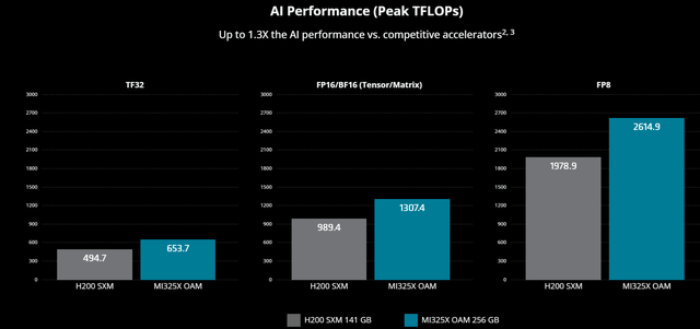 MI325 vs H200 comparison