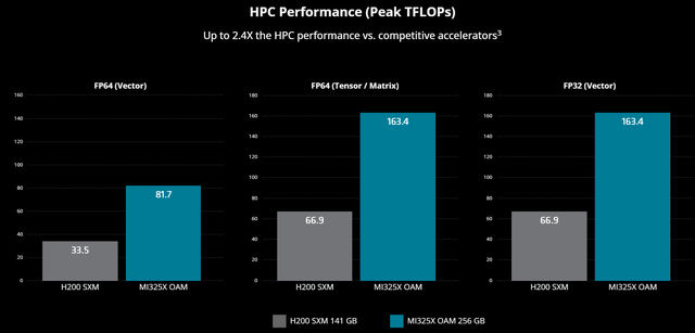 MI325 vs H200 comparison