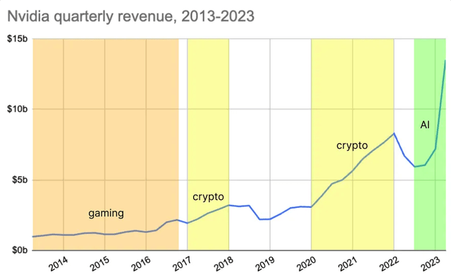 Nvidia Growth Eras