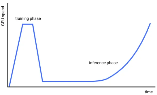 Training Demand Versus Inference