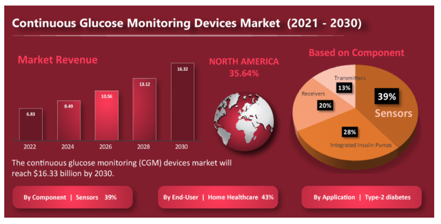 CGM Market