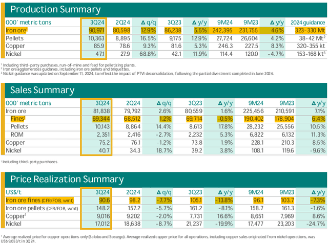 Production and Sales