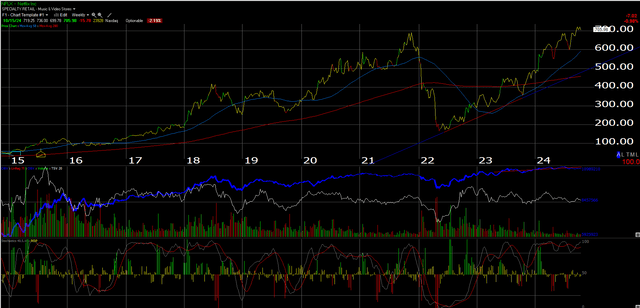 Netflix’s weekly chart