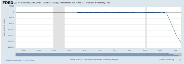 St. Louis Fed