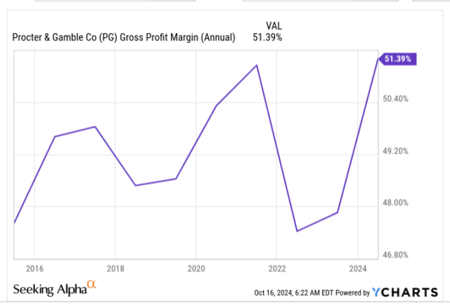 Gross margins