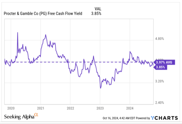 FCF yield