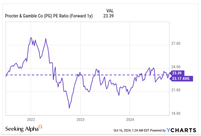 PE ratio