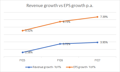 Revenue growth vs EPS growth