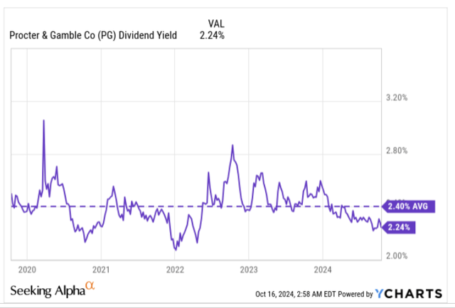 Dividend yield