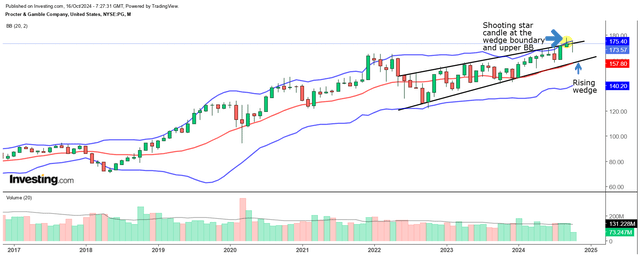 Weekly chart