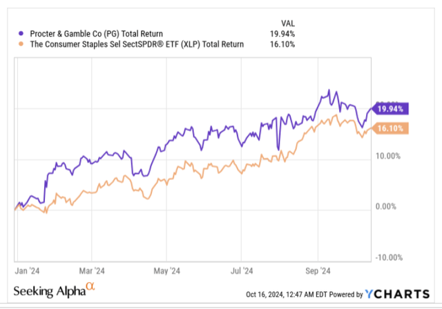 YTD returns