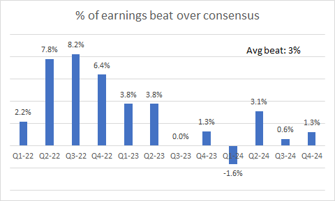 % of earnings beat