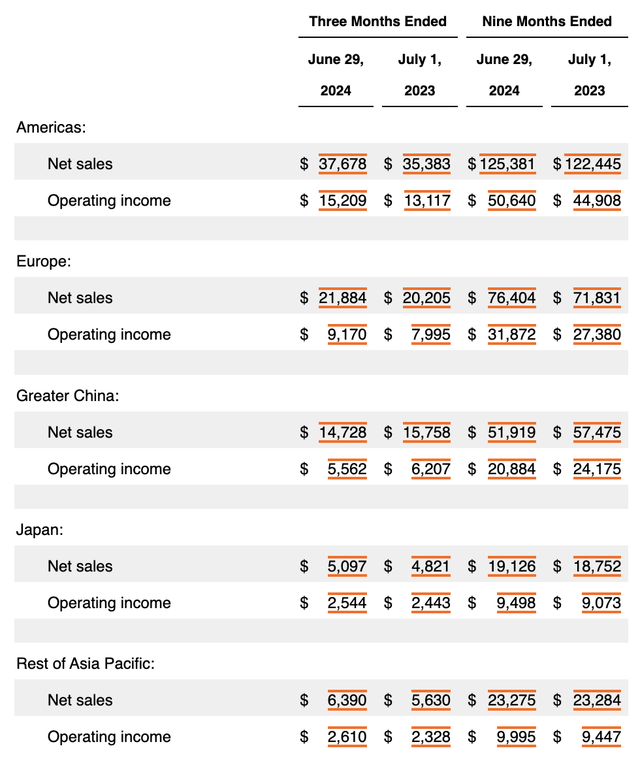 Financials